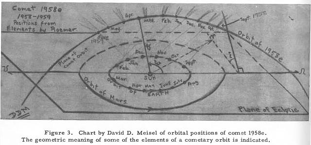 C/1958 R1 (Burnham-Slaughter) Orbit David Meisel