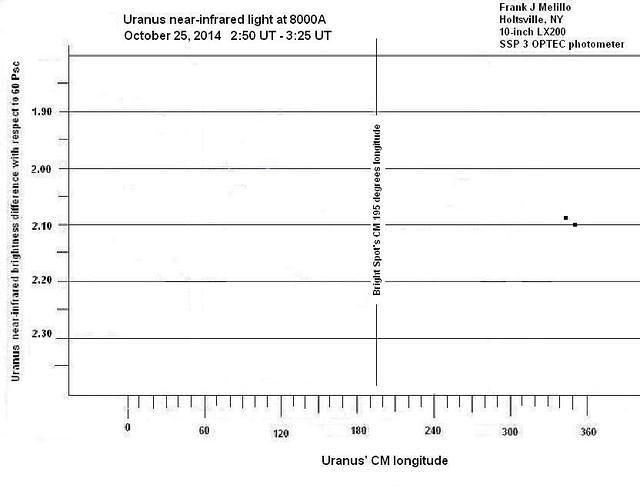 Uranus-lightcurve-20141025 fjm