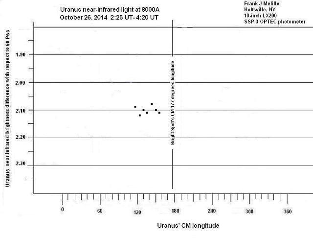 Uranus-lightcurve-20141026 fjm 001