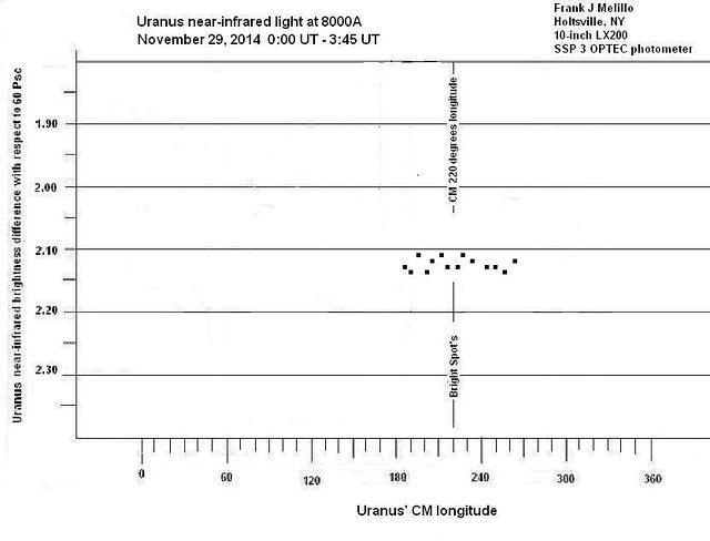 Uranus-lightcurve-20141129 fjm